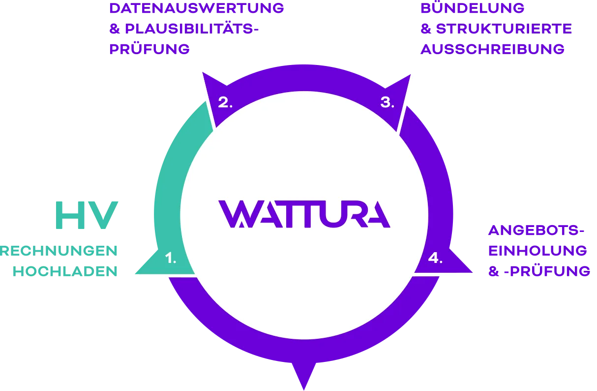 WATTURA Wechselprozess